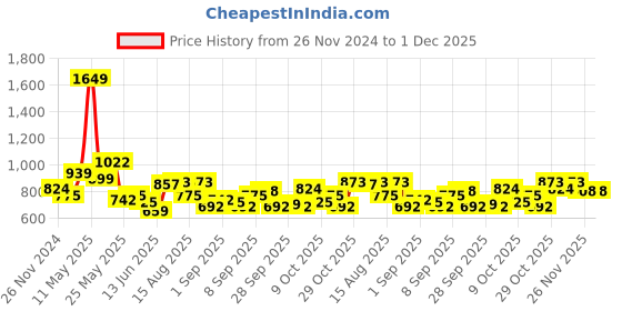 myntra.com KPOP Women Shawl Collar Sleeveless Front-Open Sweater kpop Price History Graph from 26 Nov 2024 to 30 Nov 2025