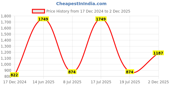 myntra.com KPOP Women Shirt Collar Sleeveless Top kpop Price History Graph from 17 Dec 2024 to 2 Dec 2025