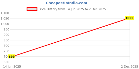myntra.com KPOP Women Shirt Style Top kpop Price History Graph from 14 Jun 2025 to 2 Dec 2025