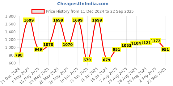 myntra.com KPOP Women Short Cap Sleeves Top kpop Price History Graph from 11 Dec 2024 to 22 Sep 2025