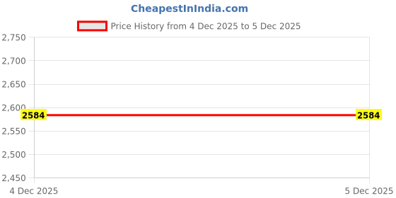 myntra.com KPOP Women Shorts kpop Price History Graph from 4 Dec 2025 to 4 Dec 2025