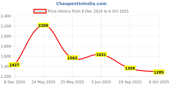 myntra.com KPOP Women Shoulder Straps Fit and Flare Dress kpop Price History Graph from 8 Dec 2024 to 6 Oct 2025