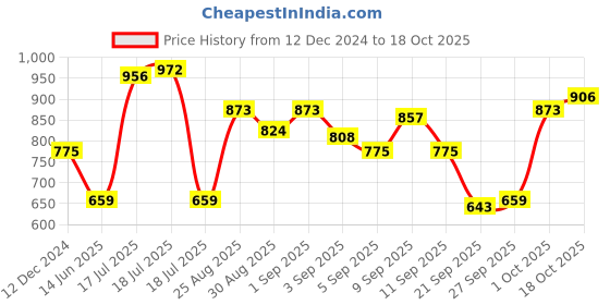 myntra.com KPOP Women Shoulder Straps Sleeveless Top kpop Price History Graph from 12 Dec 2024 to 18 Oct 2025