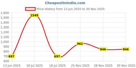 myntra.com KPOP Women Shoulder Straps Sleeveless Top kpop Price History Graph from 13 Jun 2025 to 30 Nov 2025