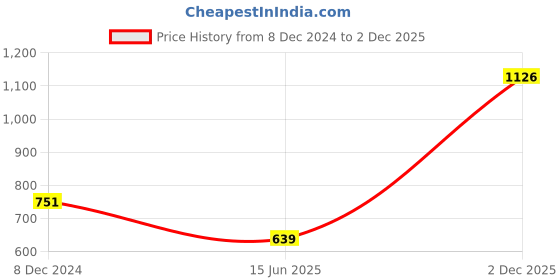 myntra.com KPOP Women Shoulder Straps SleevelessTop kpop Price History Graph from 8 Dec 2024 to 2 Dec 2025