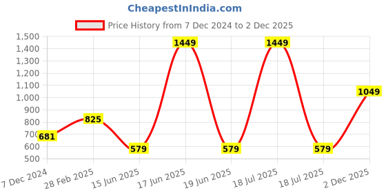 myntra.com KPOP Women Shoulder Straps Top kpop Price History Graph from 7 Dec 2024 to 2 Dec 2025