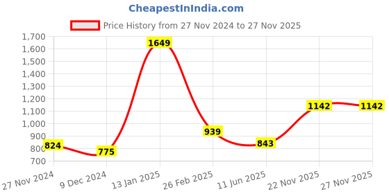 myntra.com KPOP Women Sleeveless Open-Front Shrug kpop Price History Graph from 27 Nov 2024 to 27 Nov 2025