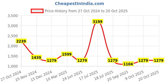 myntra.com KPOP Women Slim Fit High-Rise Shorts kpop Price History Graph from 27 Oct 2024 to 19 Oct 2025