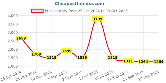 myntra.com KPOP Women Solid Above Knee Mid-Rise Regular Fit Polyester Shorts kpop Price History Graph from 25 Oct 2024 to 17 Oct 2025