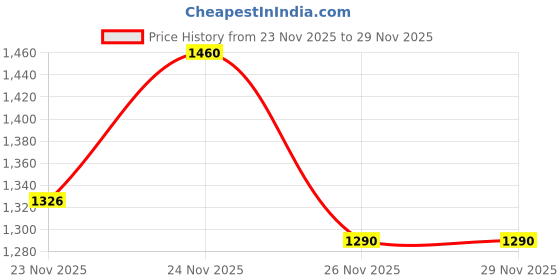 myntra.com KPOP Women Solid Baguette Handheld Bag kpop Price History Graph from 23 Nov 2025 to 29 Nov 2025