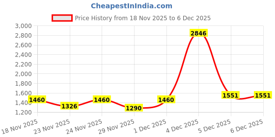 myntra.com KPOP Women Solid Baguette Handheld Bag kpop Price History Graph from 18 Nov 2025 to 5 Dec 2025