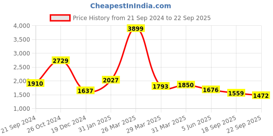 myntra.com KPOP Women Solid Bodycon Maxi Dress kpop Price History Graph from 21 Sep 2024 to 22 Sep 2025