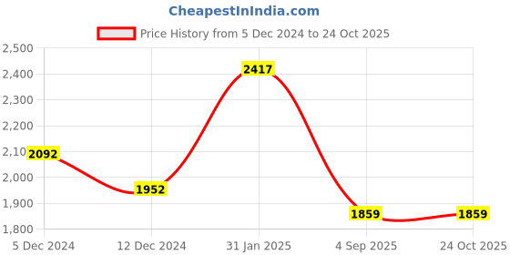 myntra.com KPOP Women Solid  Bodycon Maxi Dress kpop Price History Graph from 5 Dec 2024 to 24 Oct 2025