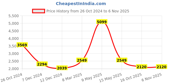 myntra.com KPOP Women Solid Flared Cotton Trousers kpop Price History Graph from 26 Oct 2024 to 6 Nov 2025