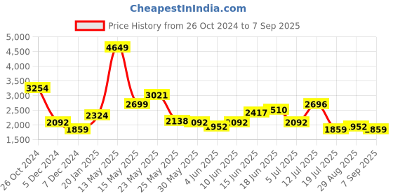 myntra.com KPOP Women Solid Flared Maxi Skirt kpop Price History Graph from 26 Oct 2024 to 7 Sep 2025