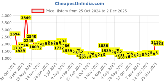 myntra.com KPOP Women Solid Flared Maxi Skirt kpop Price History Graph from 25 Oct 2024 to 2 Dec 2025