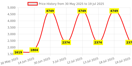 myntra.com KPOP Women Solid Lapel Collar Longline Open Front Jacket kpop Price History Graph from 30 May 2025 to 19 Jul 2025