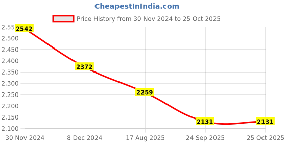 myntra.com KPOP Women Solid Long Sleeves Bodycon Dress kpop Price History Graph from 30 Nov 2024 to 24 Oct 2025
