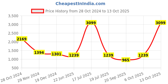 myntra.com KPOP Women Solid Maxi Dress kpop Price History Graph from 28 Oct 2024 to 13 Oct 2025