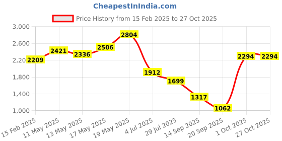 myntra.com KPOP Women Solid Off-Shoulder Bodycon Dress kpop Price History Graph from 15 Feb 2025 to 27 Oct 2025