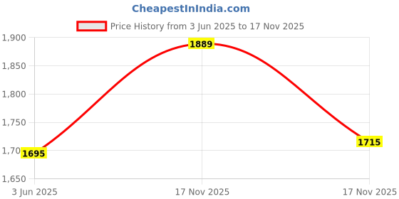 myntra.com KPOP Women Solid Original Regular Fit High-Rise Trousers kpop Price History Graph from 3 Jun 2025 to 17 Nov 2025