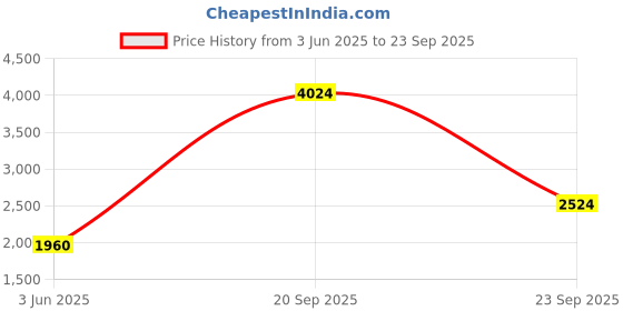 myntra.com KPOP Women Solid Print Maxi Dress kpop Price History Graph from 3 Jun 2025 to 23 Sep 2025