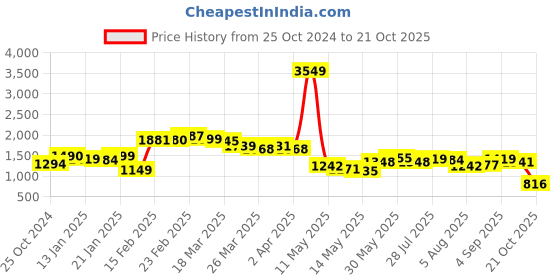 myntra.com KPOP Women Solid Puff Sleeve A-Line Midi Dress kpop Price History Graph from 25 Oct 2024 to 21 Oct 2025