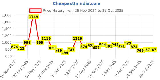 myntra.com KPOP Women Solid Round Neck Pullover kpop Price History Graph from 26 Nov 2024 to 26 Oct 2025