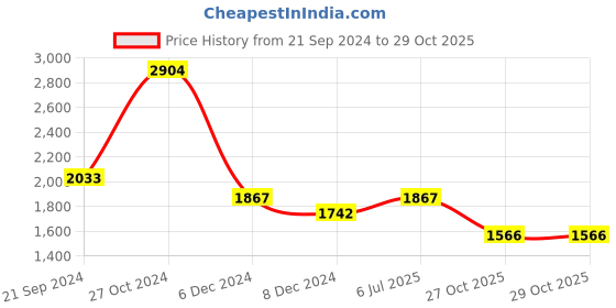 myntra.com KPOP Women Solid Shoulder Straps Fit and Flare Above Knee Dress kpop Price History Graph from 21 Sep 2024 to 29 Oct 2025