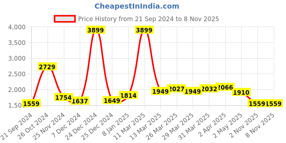 myntra.com KPOP Women Solid Shoulder Straps Maxi Dress kpop Price History Graph from 21 Sep 2024 to 6 Nov 2025