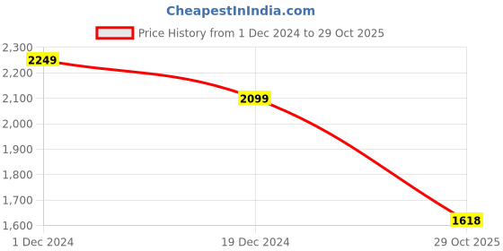 myntra.com KPOP Women Solid Sleeveless Above Knee Bodycon Dress kpop Price History Graph from 1 Dec 2024 to 29 Oct 2025