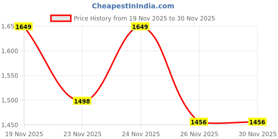 myntra.com KPOP Women Solid Structured Applique Shoulder Bag kpop Price History Graph from 19 Nov 2025 to 29 Nov 2025
