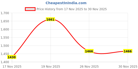 myntra.com KPOP Women Solid Structured Handheld Bag kpop Price History Graph from 17 Nov 2025 to 26 Nov 2025