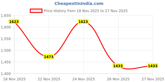 myntra.com KPOP Women Solid Structured Handheld Bag kpop Price History Graph from 18 Nov 2025 to 27 Nov 2025