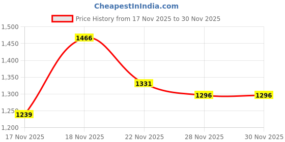 myntra.com KPOP Women Solid Structured Handheld Bag kpop Price History Graph from 17 Nov 2025 to 30 Nov 2025