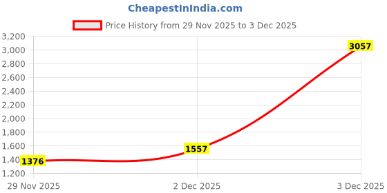 myntra.com KPOP Women Solid Structured Handheld Bag kpop Price History Graph from 29 Nov 2025 to 3 Dec 2025