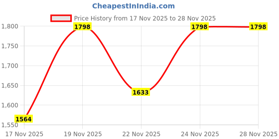 myntra.com KPOP Women Solid Structured Shoulder Bag kpop Price History Graph from 17 Nov 2025 to 27 Nov 2025