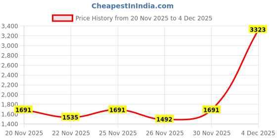 myntra.com KPOP Women Solid Structured Shoulder Bag kpop Price History Graph from 20 Nov 2025 to 4 Dec 2025