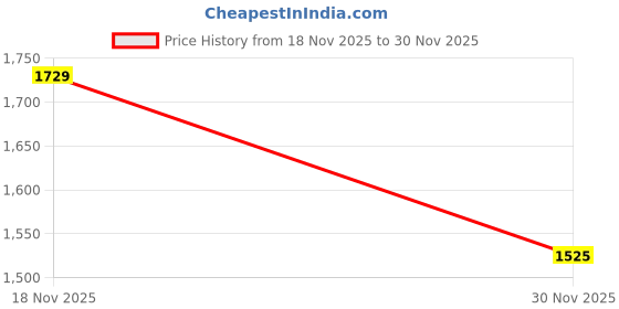 myntra.com KPOP Women Solid Structured Shoulder Bag kpop Price History Graph from 18 Nov 2025 to 30 Nov 2025