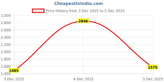 myntra.com KPOP Women Solid Structured Shoulder Bag kpop Price History Graph from 3 Dec 2025 to 4 Dec 2025