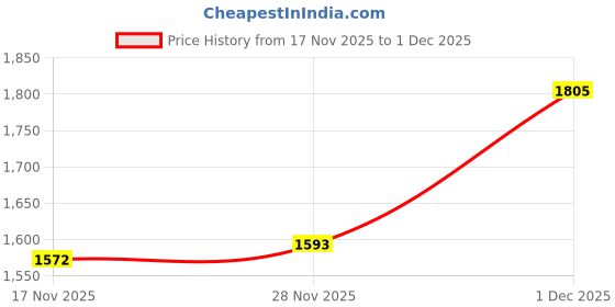 myntra.com KPOP Women Solid Structured Shoulder Bag kpop Price History Graph from 17 Nov 2025 to 1 Dec 2025