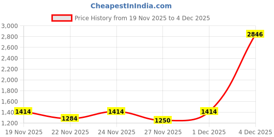 myntra.com KPOP Women Solid Structured Shoulder Bag kpop Price History Graph from 19 Nov 2025 to 3 Dec 2025