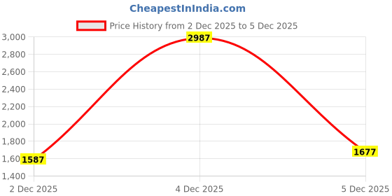 myntra.com KPOP Women Solid Structured Shoulder Bag kpop Price History Graph from 2 Dec 2025 to 4 Dec 2025