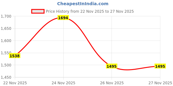 myntra.com KPOP Women Solid Swagger Handheld Bag kpop Price History Graph from 22 Nov 2025 to 26 Nov 2025