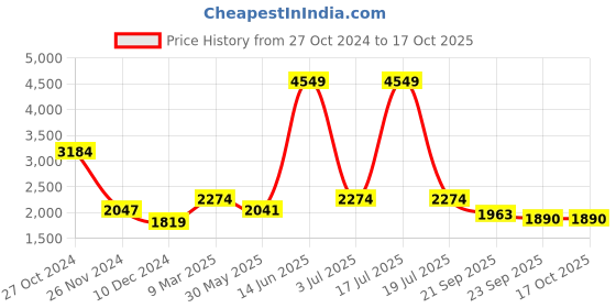 myntra.com KPOP Women Solid Tailored Trousers kpop Price History Graph from 27 Oct 2024 to 16 Oct 2025