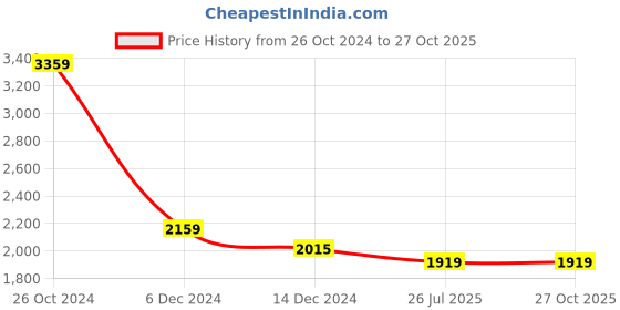myntra.com KPOP Women Solid V-Neck Bodycon Mini Dress kpop Price History Graph from 26 Oct 2024 to 27 Oct 2025