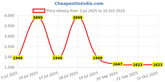 myntra.com KPOP Women Spread Collar Solid Casual Open Front Jacket kpop Price History Graph from 3 Jul 2025 to 14 Oct 2025