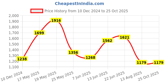 myntra.com KPOP Women Square Neck Bodycon Mini Dress kpop Price History Graph from 10 Dec 2024 to 25 Oct 2025