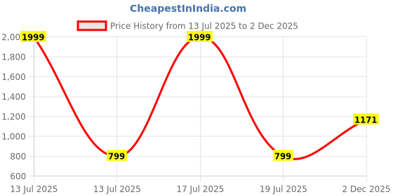 myntra.com KPOP Women Square Neck Cotton Top kpop Price History Graph from 13 Jul 2025 to 2 Dec 2025