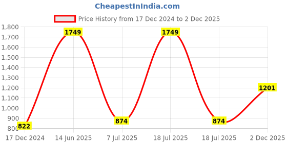 myntra.com KPOP Women Square Neck Extended Sleeves Top kpop Price History Graph from 17 Dec 2024 to 2 Dec 2025